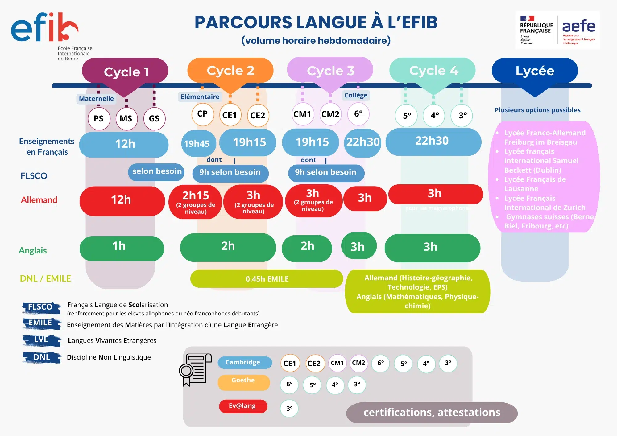 EFIB apprentissage des langues 